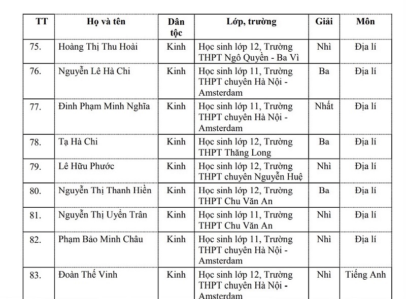 Danh sách 106 học sinh của Hà Nội được Bộ GD&ĐT tặng Bằng khen - Ảnh 11