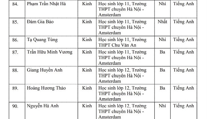 Danh sách 106 học sinh của Hà Nội được Bộ GD&ĐT tặng Bằng khen - Ảnh 12