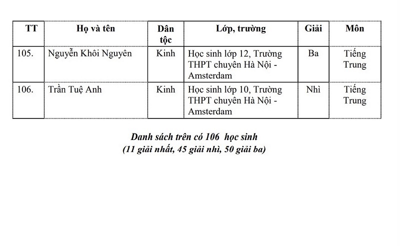 Danh sách 106 học sinh của Hà Nội được Bộ GD&ĐT tặng Bằng khen - Ảnh 15