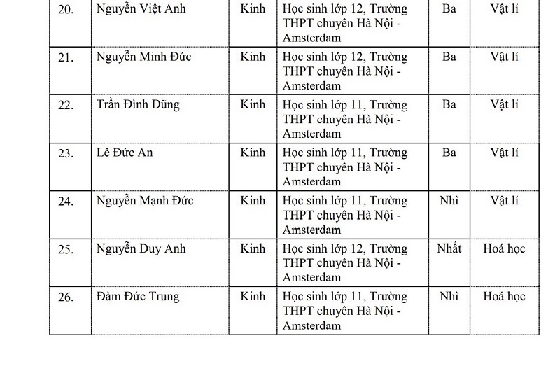 Danh sách 106 học sinh của Hà Nội được Bộ GD&ĐT tặng Bằng khen - Ảnh 4