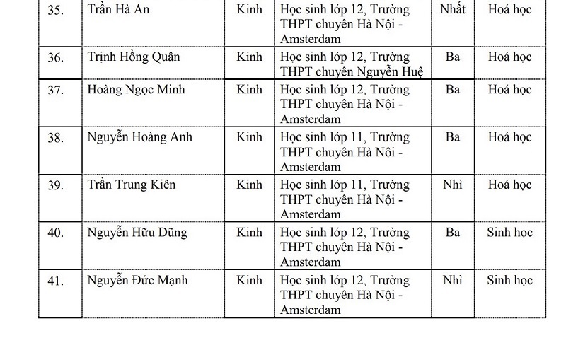 Danh sách 106 học sinh của Hà Nội được Bộ GD&ĐT tặng Bằng khen - Ảnh 6
