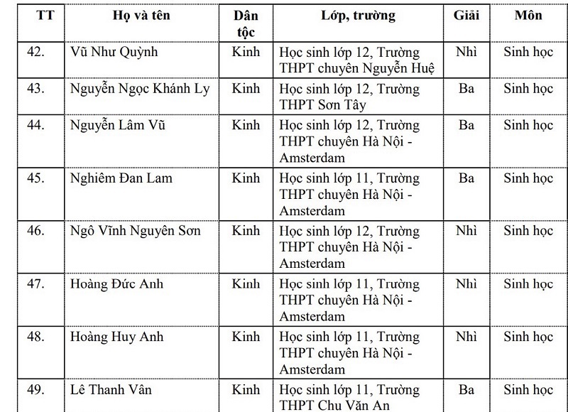 Danh sách 106 học sinh của Hà Nội được Bộ GD&ĐT tặng Bằng khen - Ảnh 7