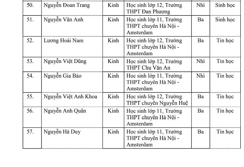 Danh sách 106 học sinh của Hà Nội được Bộ GD&ĐT tặng Bằng khen - Ảnh 8