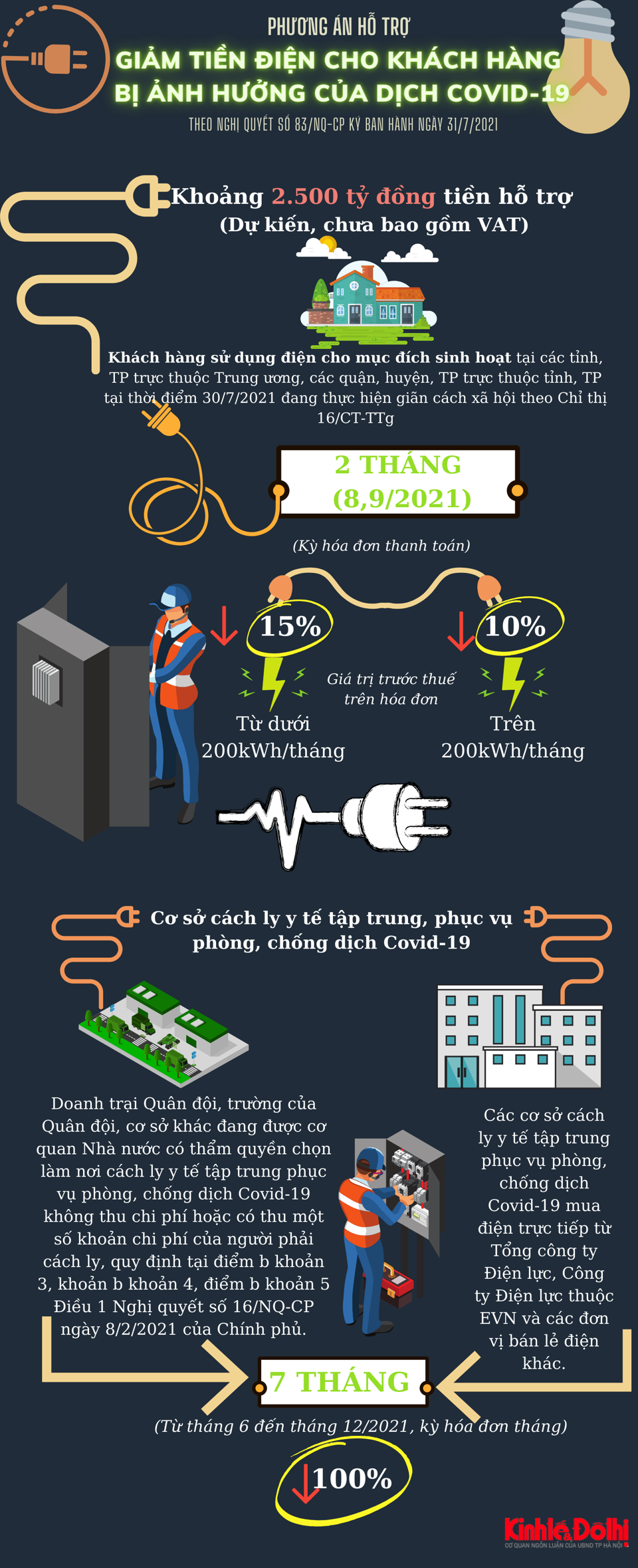 [Infographic] Các đối tượng được giảm tiền điện do ảnh hưởng của dịch Covid-19 - Ảnh 1