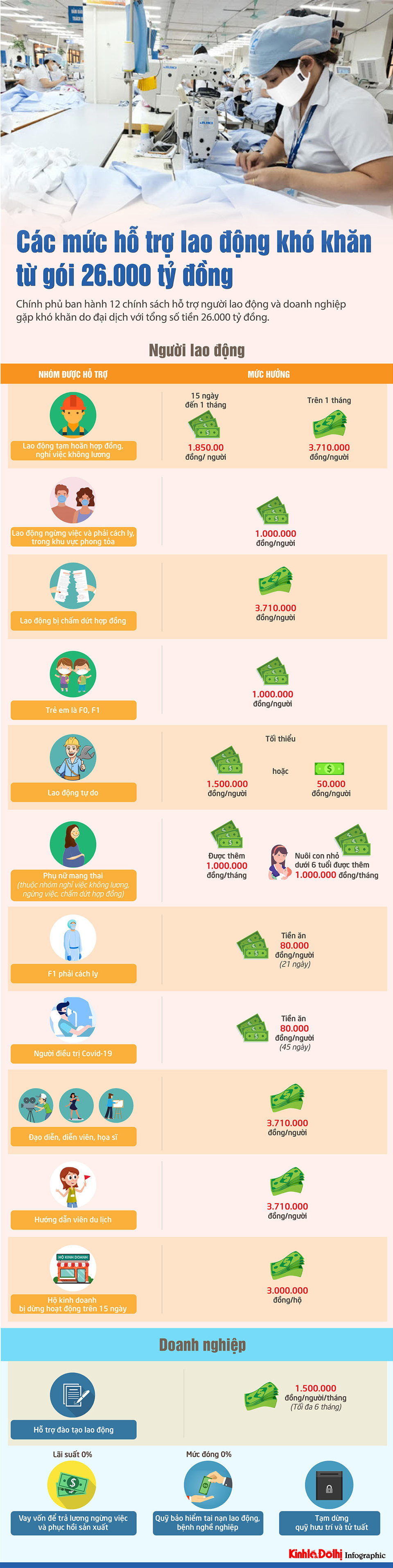 [Infographic] Các mức hỗ trợ lao động khó khăn từ gói 26.000 tỷ đồng - Ảnh 1