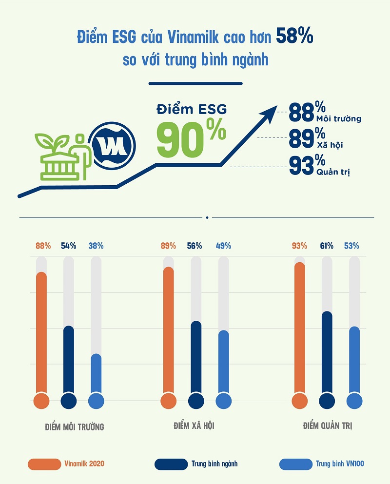 ESG - từ khóa được Vinamilk chú trọng để phát triển bền vững, vượt qua Covid-19 - Ảnh 1