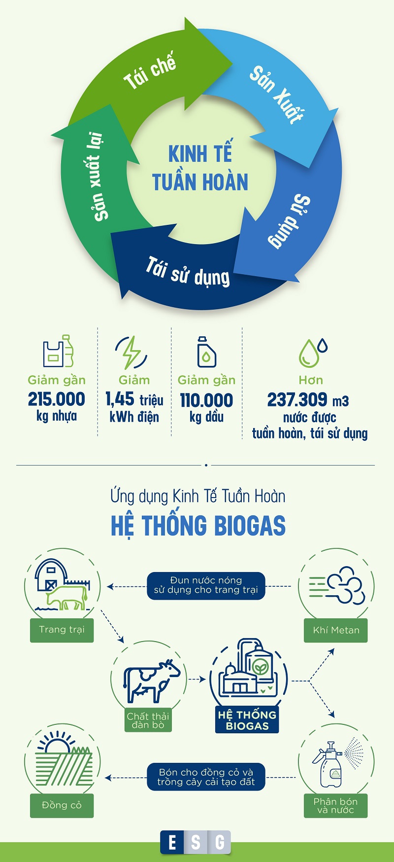 ESG - từ khóa được Vinamilk chú trọng để phát triển bền vững, vượt qua Covid-19 - Ảnh 2