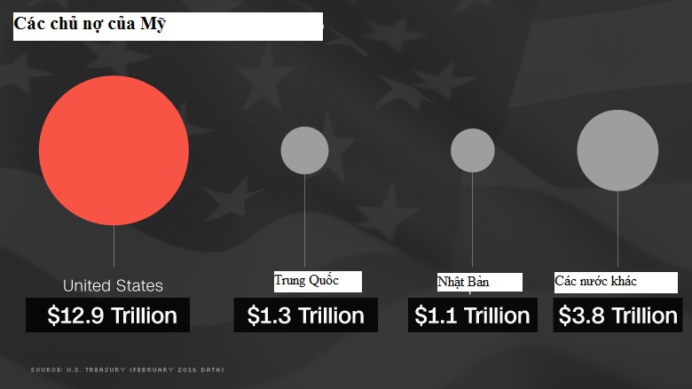 Những quốc gia nào là chủ nợ lớn nhất của Mỹ - Ảnh 2