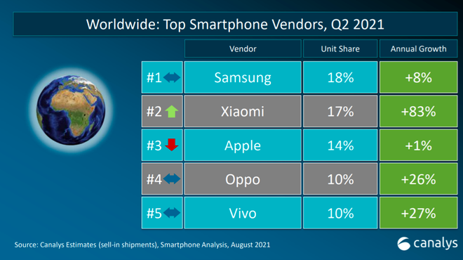 Samsung vẫn "thống trị" thị trường smartphone Việt - Ảnh 1
