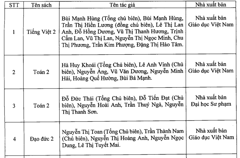 Chi tiết danh mục sách giáo khoa lớp 2, lớp 6 vừa được Hà Nội phê duyệt - Ảnh 1