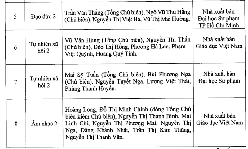 Chi tiết danh mục sách giáo khoa lớp 2, lớp 6 vừa được Hà Nội phê duyệt - Ảnh 2