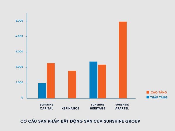 Thị trường bất động sản nửa cuối 2021: Sunshine Group tung 15.000 sản phẩm, tổng giá trị hơn 300.000 tỷ đồng - Ảnh 6