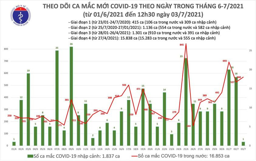 Trưa 3/7, thêm 330 ca mắc Covid-19, TP Hồ Chí Minh tiếp tục nhiều nhất với 249 ca - Ảnh 2