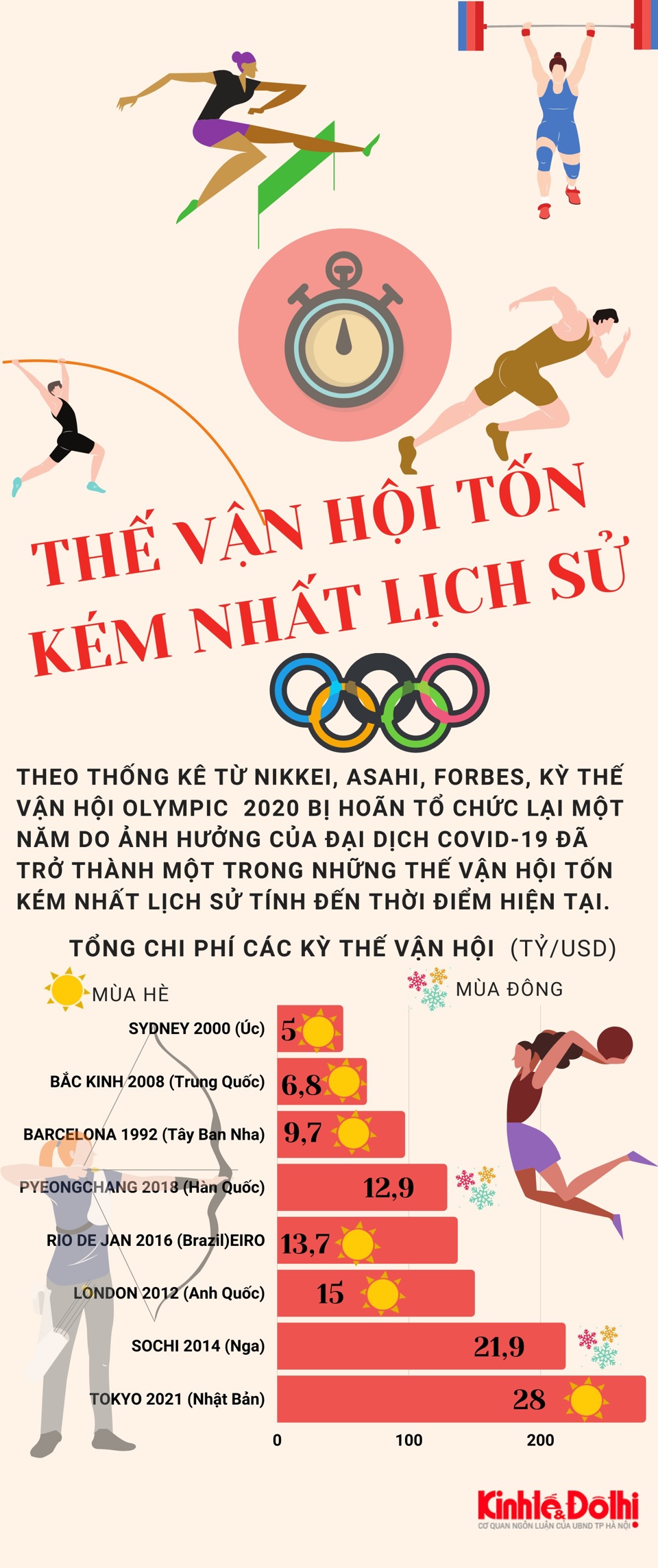 [Infographic] Thế vận hội Olympic tốn kém nhất trong lịch sử - Ảnh 1