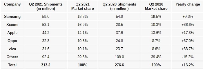 Samsung dẫn đầu về thị trường điện thoại thông minh trong quý 2/2021 - Ảnh 1