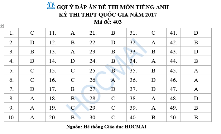 Hướng dẫn giải đề thi môn Tiếng Anh THPT Quốc gia 2017 - Ảnh 9