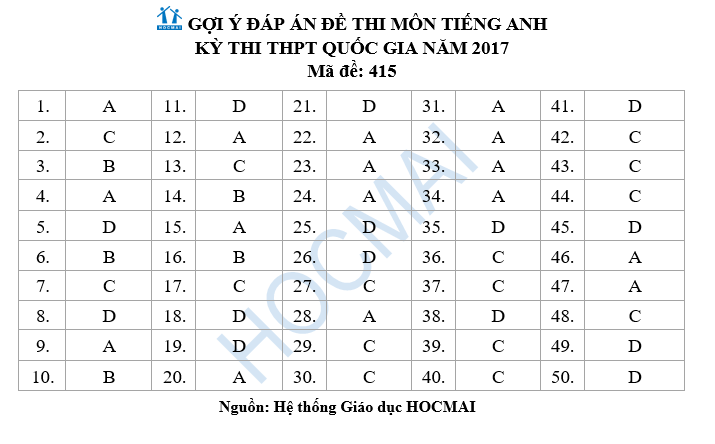 Hướng dẫn giải đề thi môn Tiếng Anh THPT Quốc gia 2017 - Ảnh 11