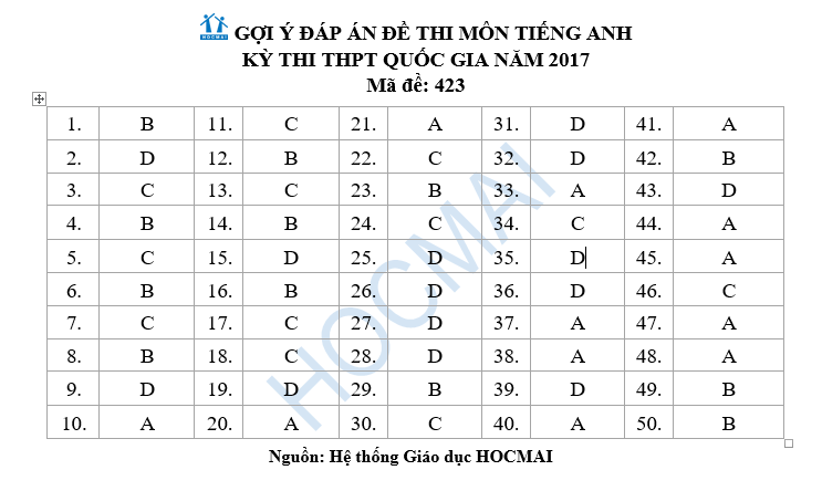 Hướng dẫn giải đề thi môn Tiếng Anh THPT Quốc gia 2017 - Ảnh 6