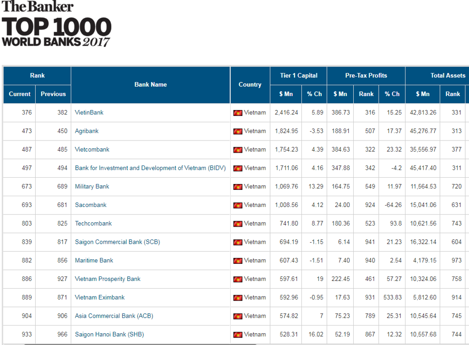 VietinBank dẫn đầu các ngân hàng Việt trong Top 1000 ngân hàng toàn cầu - Ảnh 1