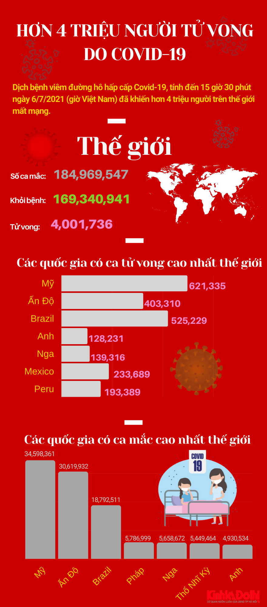 [Infographic] Hơn 4 triệu người trên thế giới tử vong vì dịch Covid-19 - Ảnh 1