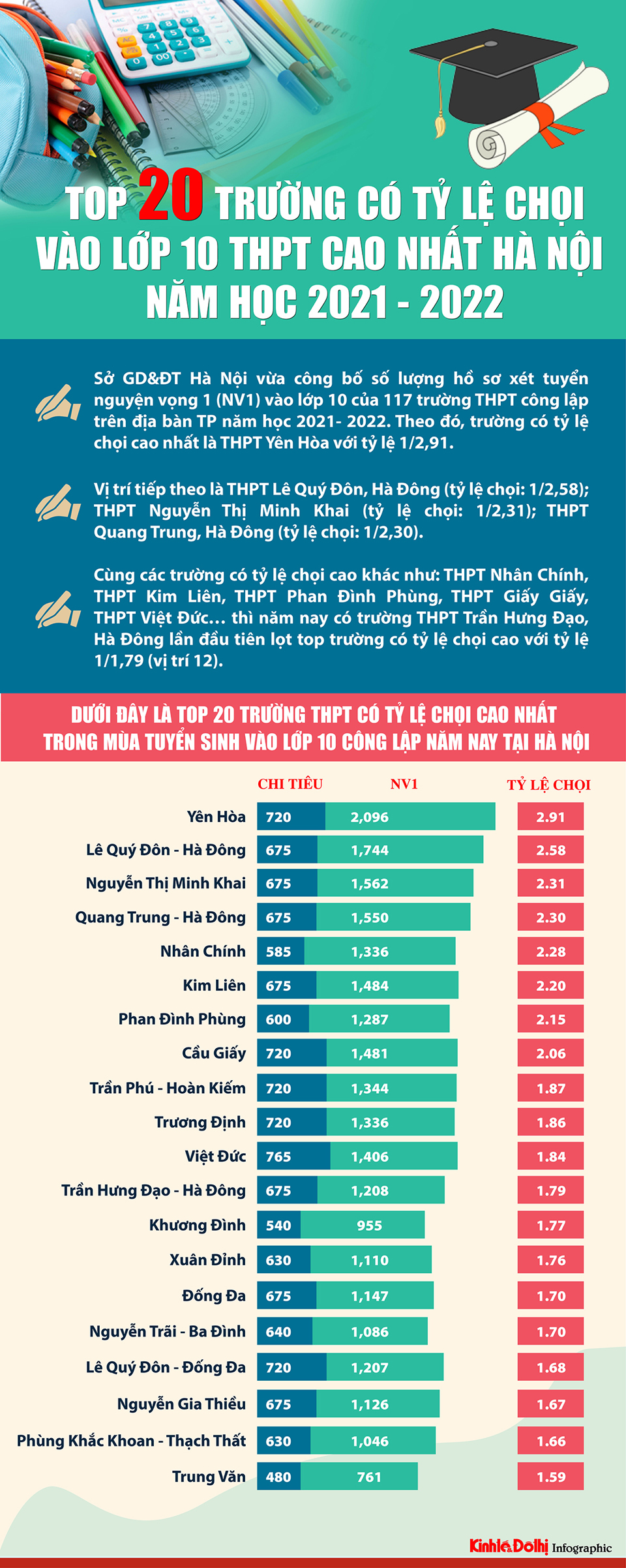 [Infographic] Top 20 trường THPT có tỷ lệ chọi vào lớp 10 cao nhất Hà Nội - Ảnh 1