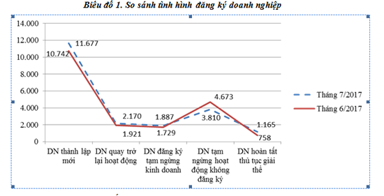 7 tháng, số DN đăng ký thành lập mới tăng hơn 13% - Ảnh 1