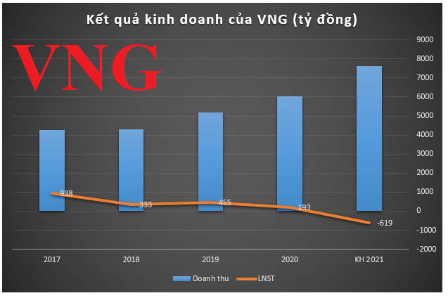 VNG đặt mục tiêu lợi nhuận âm hơn 600 tỷ đồng - Ảnh 1