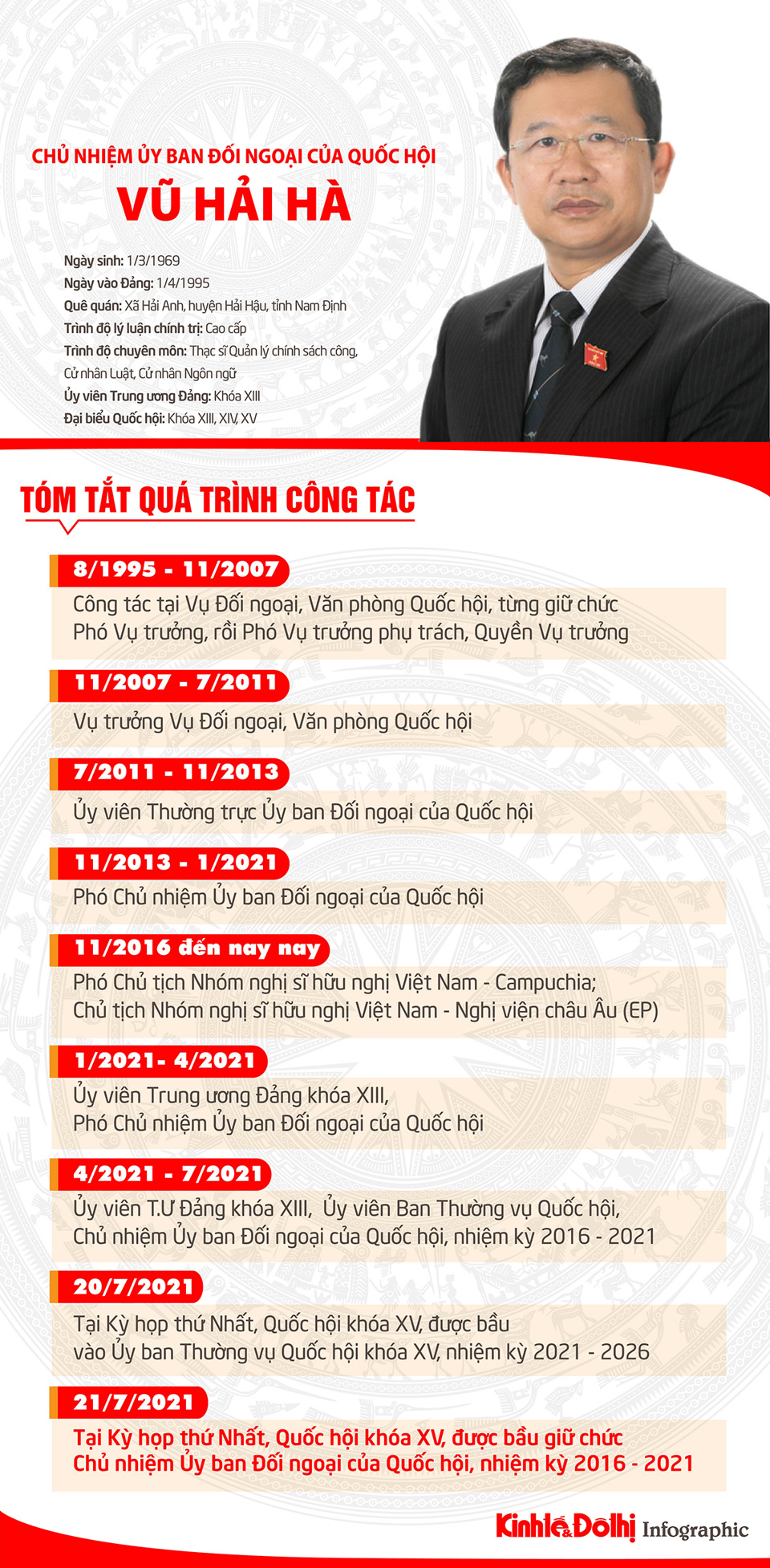 [Infographic] Chân dung Chủ nhiệm Ủy ban Đối ngoại của Quốc hội khóa XV Vũ Hải Hà - Ảnh 1