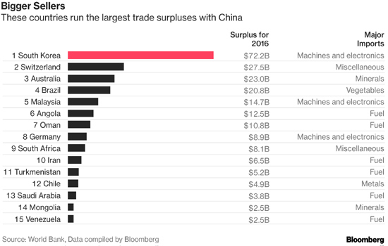 Những quốc gia nào có thặng dư thương mại với Trung Quốc? - Ảnh 1