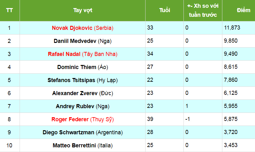 Bảng xếp hạng ATP tennis: Federer, Nadal gây thất vọng - Ảnh 1