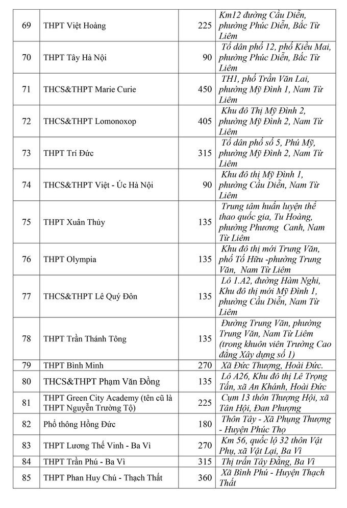 Chỉ tiêu lớp 10 và địa chỉ của 102 trường THPT ngoài công lập tại Hà Nội - Ảnh 5