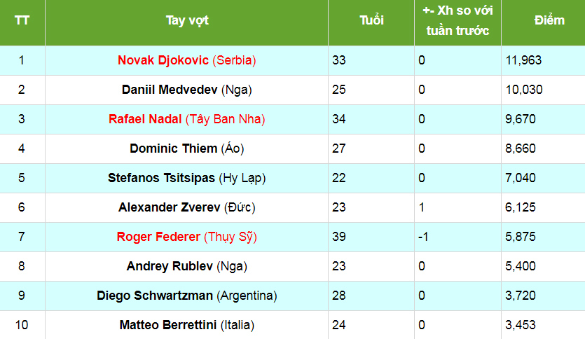 Bảng xếp hạng ATP tennis: Zverev chiếm thứ hạng của Federer - Ảnh 1