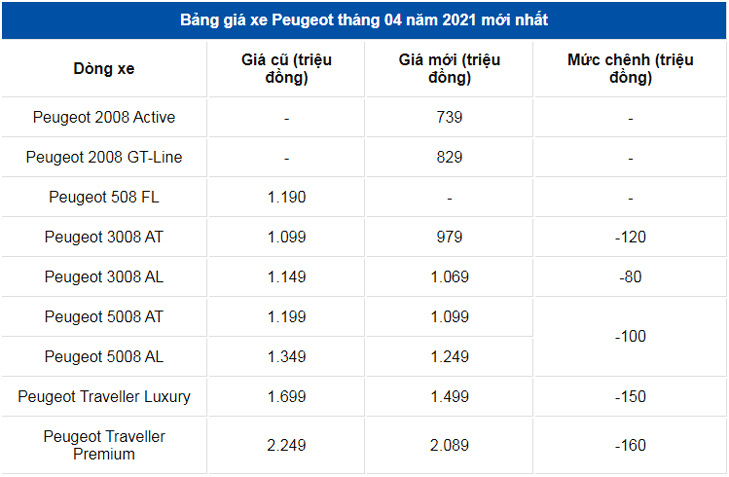 Giá xe ô tô Peugeot tháng 4/2021: Thấp nhất 739 triệu đồng - Ảnh 3