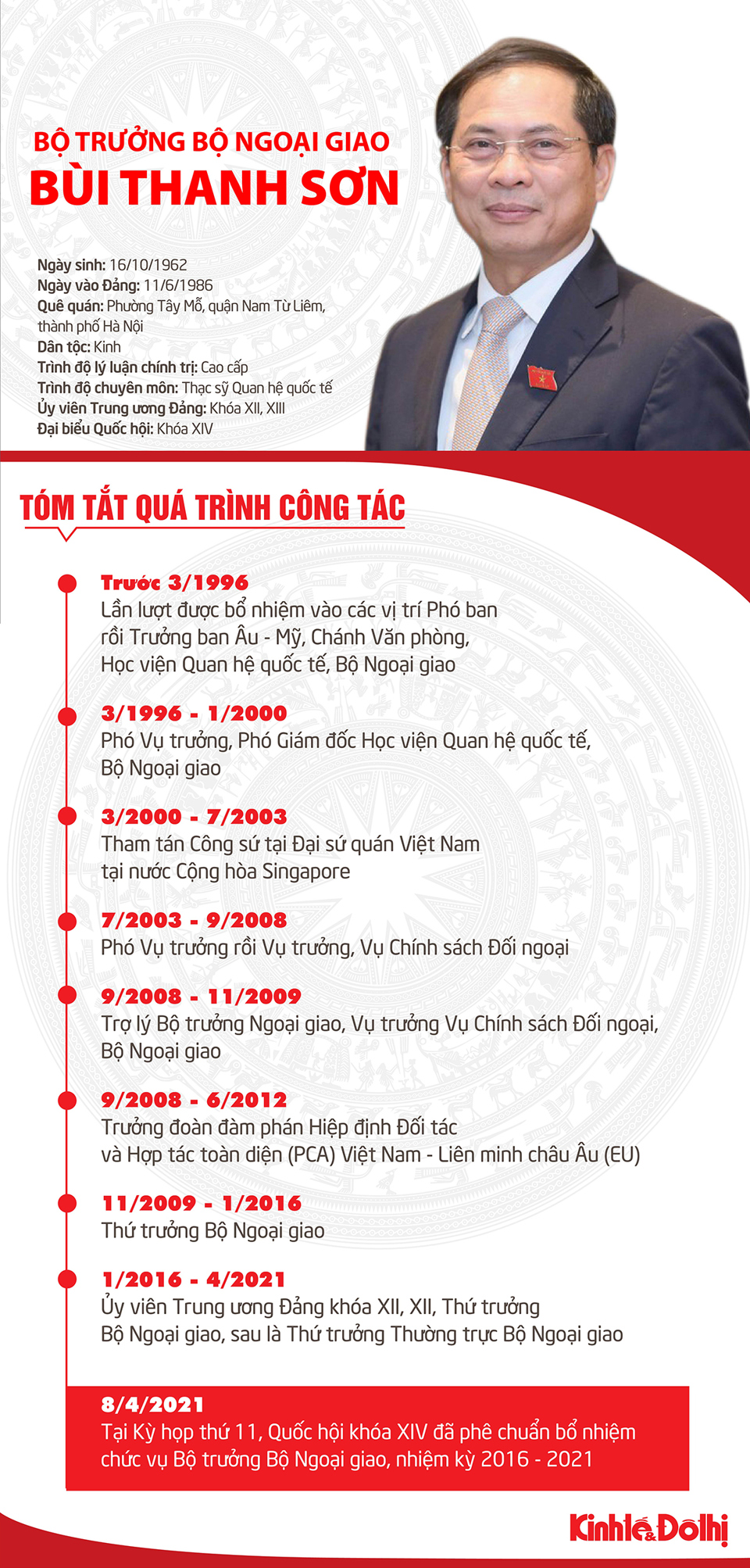 [Infographic] Tóm tắt quá trình công tác của tân Bộ trưởng Bộ Ngoại giao Bùi Thanh Sơn - Ảnh 1