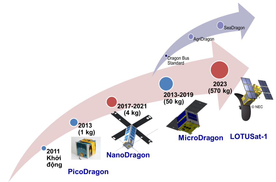 Vệ tinh NanoDragon của Việt Nam sẵn sàng vào vũ trụ - Ảnh 1
