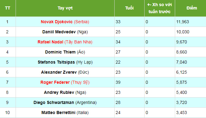 Bảng xếp hạng ATP tennis:  Nadal có cơ hội lên ngôi số 2 - Ảnh 1