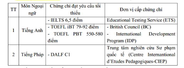 Trường Đại học Y Hà Nội: Thí sinh có chứng chỉ ngoại ngữ, điểm trúng tuyển sẽ thấp hơn 3 điểm - Ảnh 2