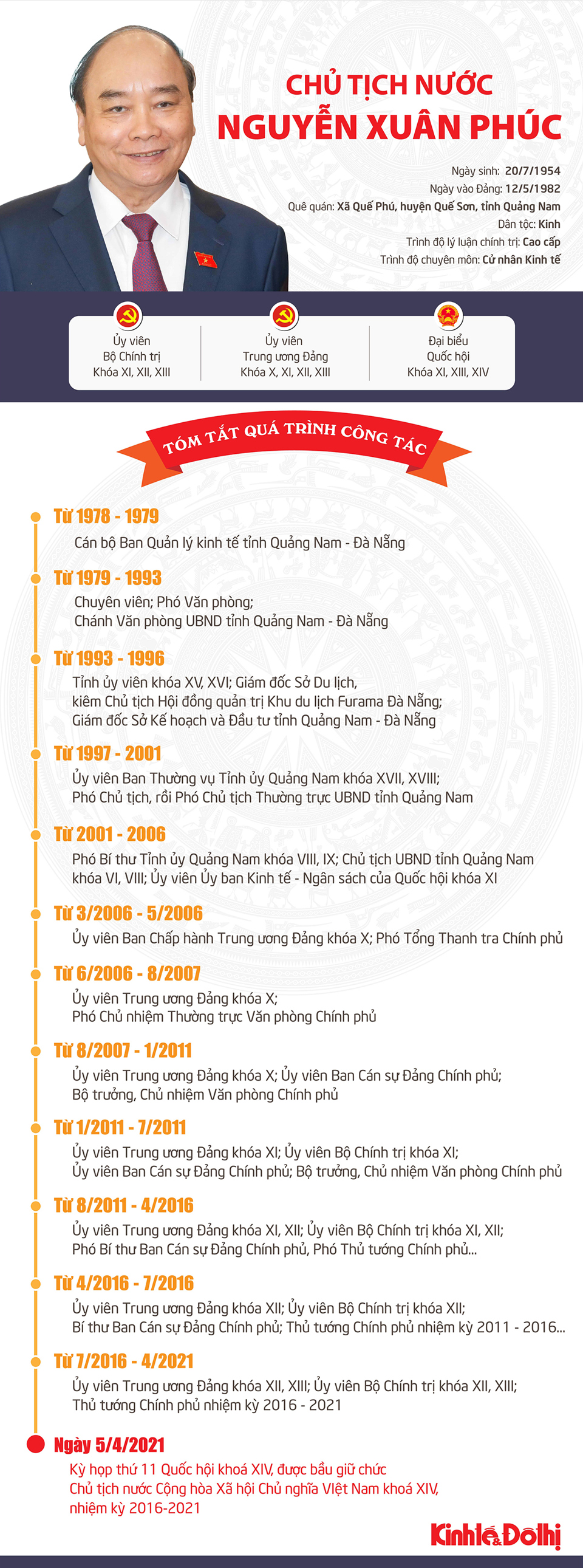 [Infographic] Tóm tắt quá trình công tác của tân Chủ tịch nước Nguyễn Xuân Phúc - Ảnh 1