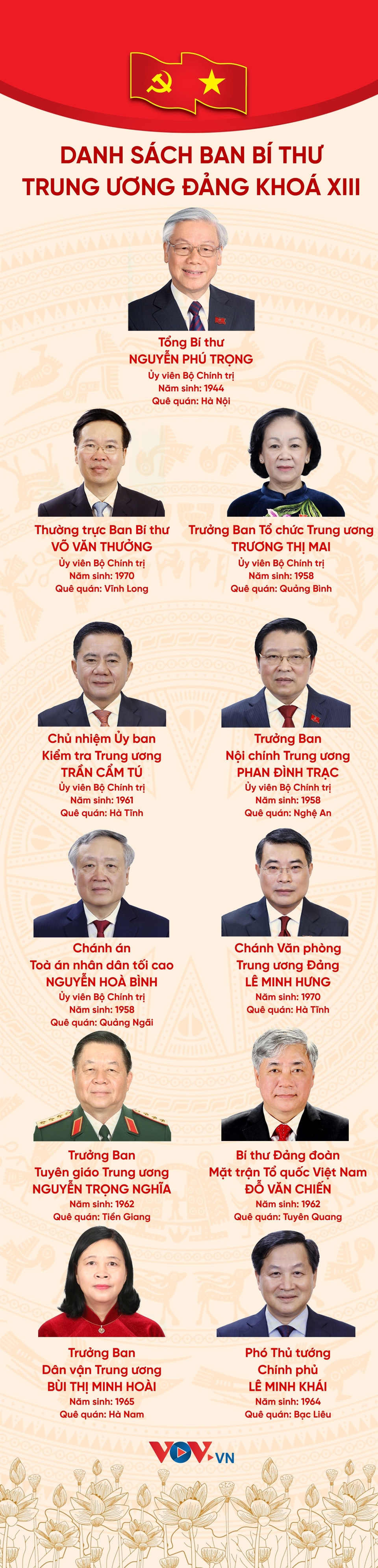 [Infographic] Danh sách Ban Bí thư Trung ương Đảng khóa XIII - Ảnh 1