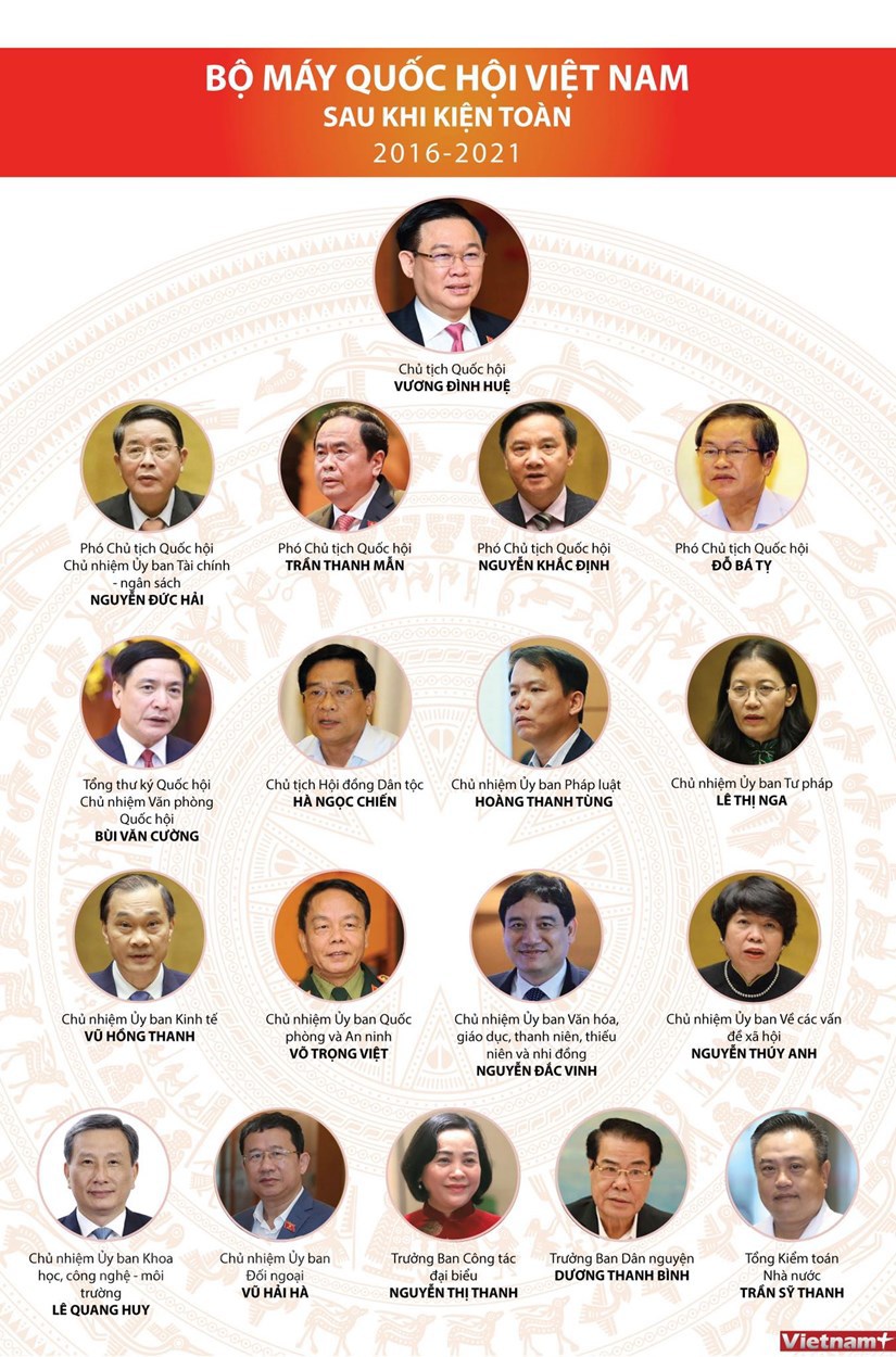 [Infographics] Bộ máy Quốc hội Việt Nam sau khi kiện toàn 2016 - 2021 - Ảnh 1