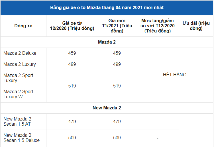Giá xe ô tô Mazda tháng 4/2021: Nhiều ưu đãi hấp dẫn - Ảnh 1
