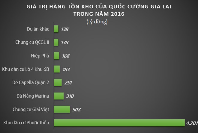 Bán dự án trả nợ, Quốc Cường Gia Lai còn nợ bao nhiêu tiền? - Ảnh 2