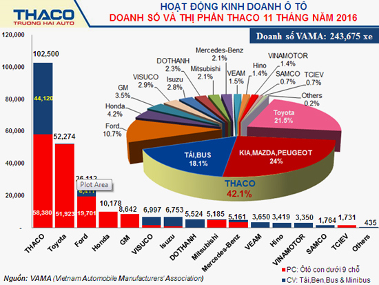 11 tháng 2016, Thaco đạt doanh số trên 100.000 xe - Ảnh 2