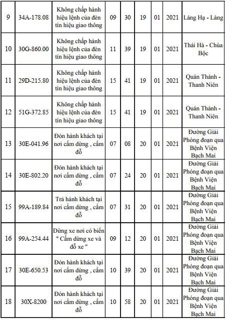 Danh sách phạt nguội mới nhất tại Hà Nội ngày 19/1 - 21/1/2021 - Ảnh 2