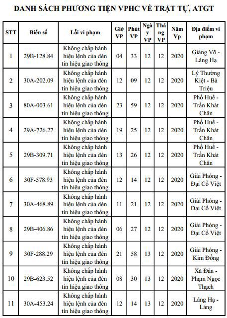 Danh sách phạt nguội mới nhất tại Hà Nội ngày 12 - 14/12/2020 - Ảnh 1