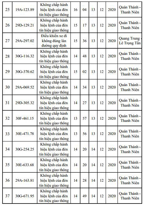 Danh sách phạt nguội mới nhất tại Hà Nội ngày 12 - 14/12/2020 - Ảnh 3