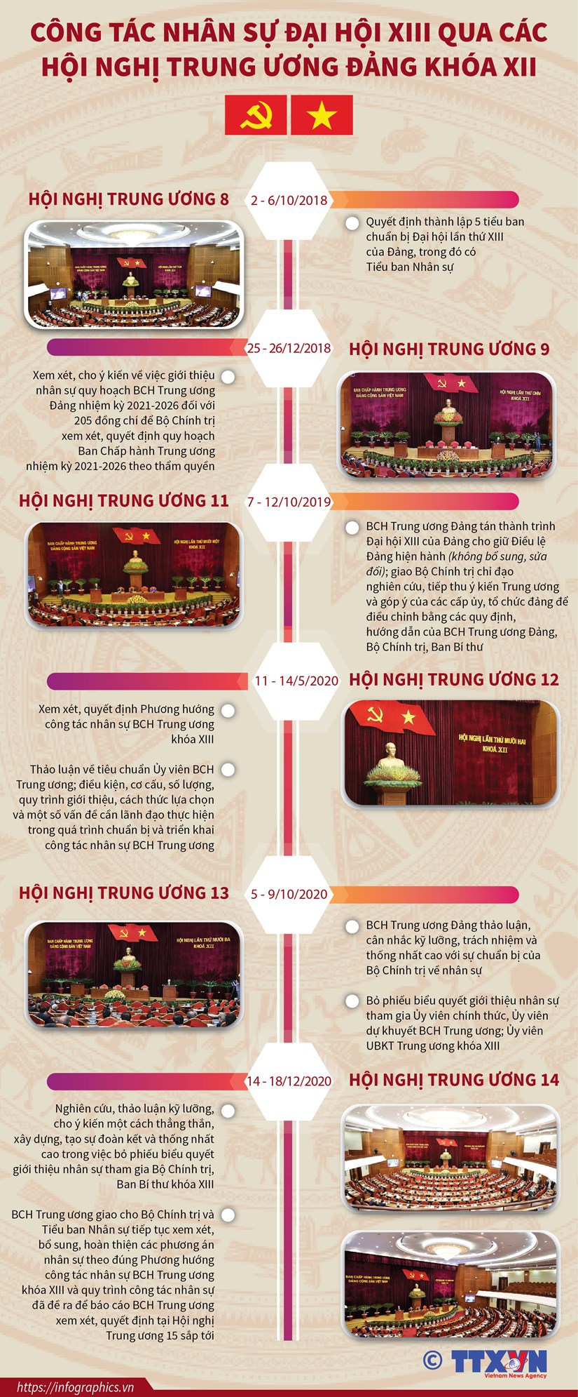 [Infographic] Công tác nhân sự Đại hội XIII qua các hội nghị TW Đảng khóa XII - Ảnh 1