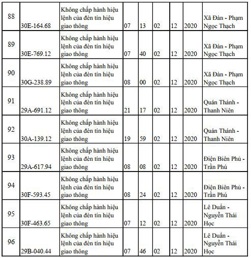 Danh sách phạt nguội mới nhất tại Hà Nội ngày 29/11 - 2/12/2020 - Ảnh 9
