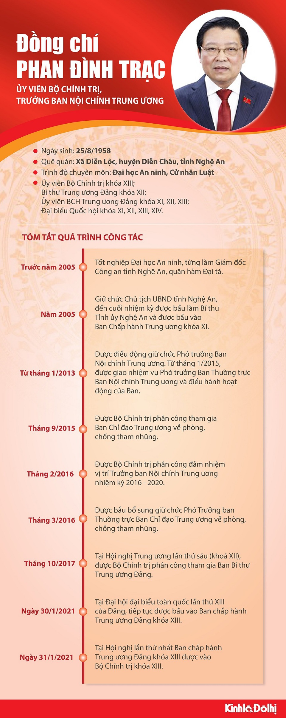 [Infographic] Quá trình công tác Ủy viên Bộ Chính trị Phan Đình Trạc - Ảnh 1