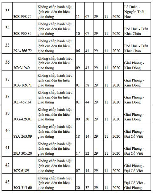 Danh sách phạt nguội mới nhất tại Hà Nội ngày 29/11 - 2/12/2020 - Ảnh 4